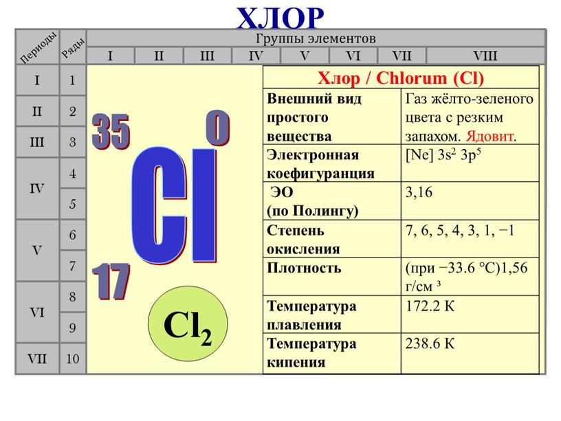 Группы элементов I III II VIII