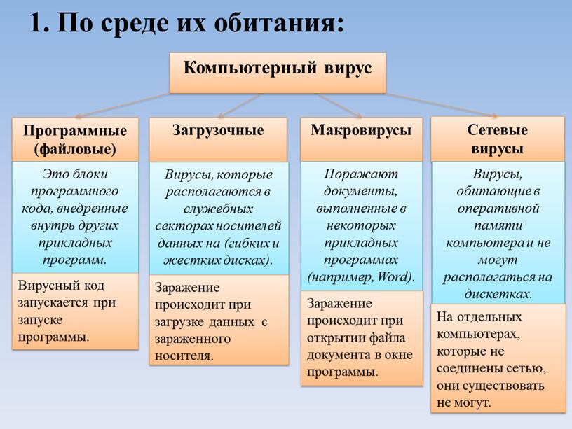 1. По среде их обитания: