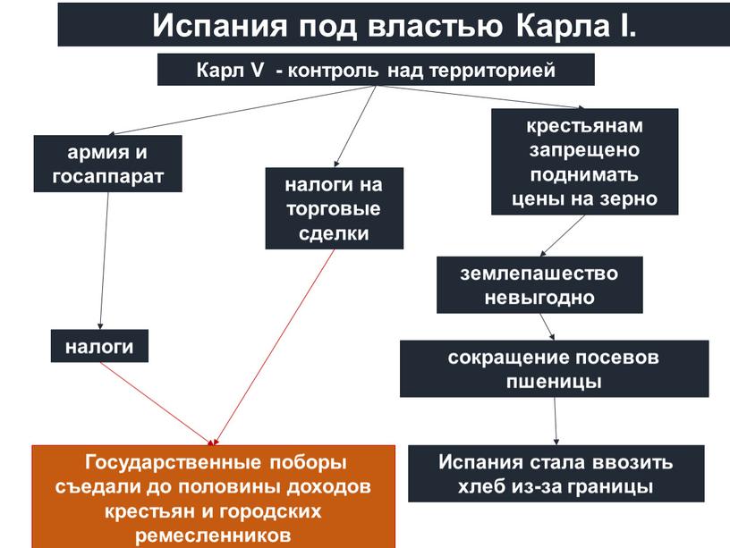 Карл V - контроль над территорией