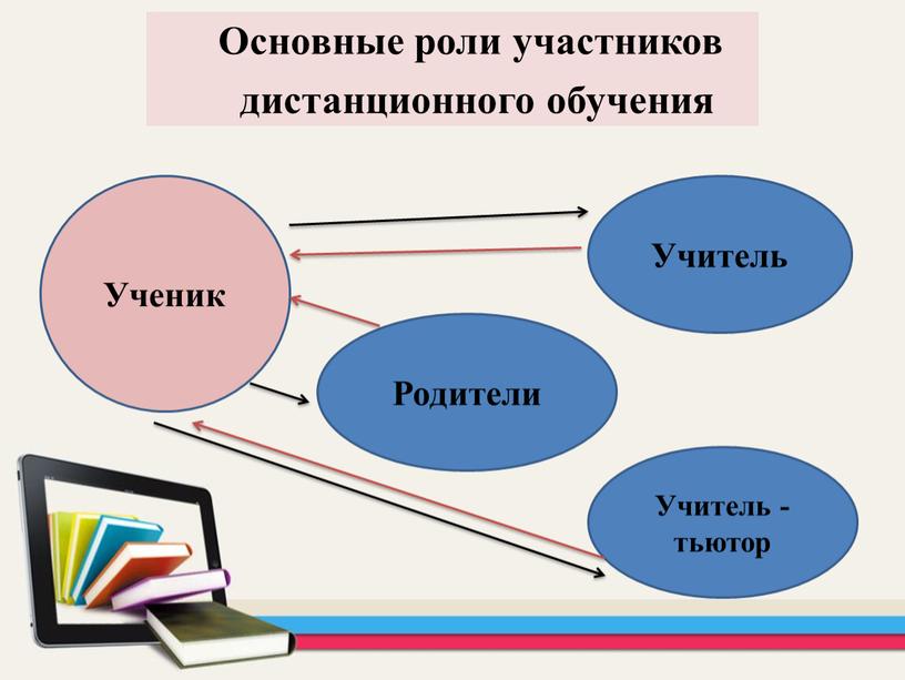 Основные роли участников дистанционного обучения