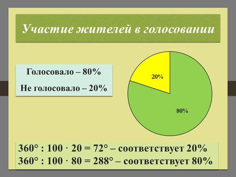 Участие жителей в голосовании Голосовало – 80%