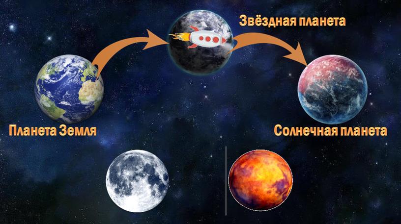 Солнечная планета Планета Земля