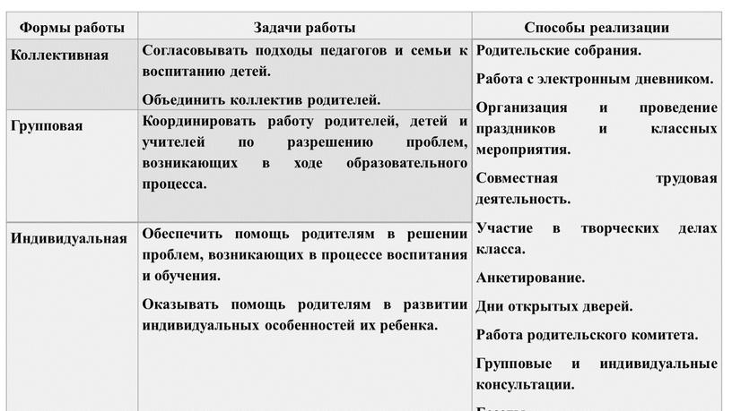 Формы работы Задачи работы Способы реализации