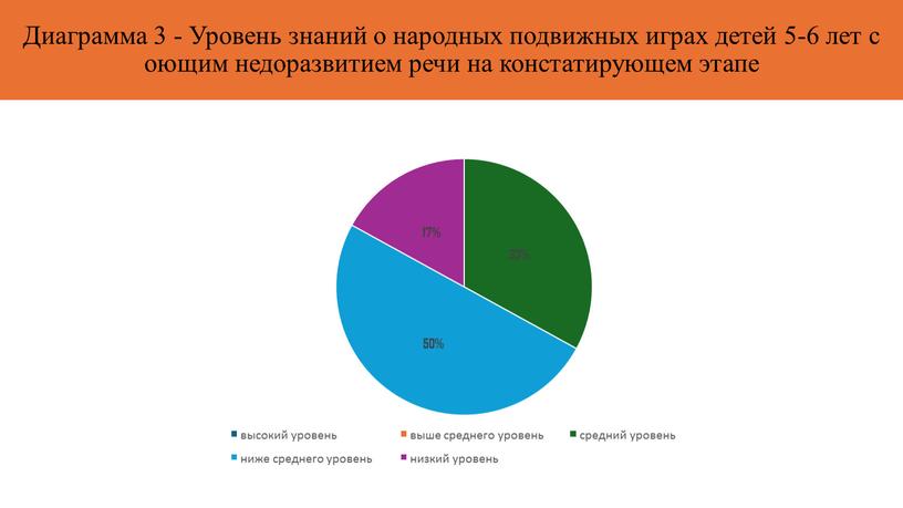 Диаграмма 3 - Уровень знаний о народных подвижных играх детей 5-6 лет с оющим недоразвитием речи на констатирующем этапе