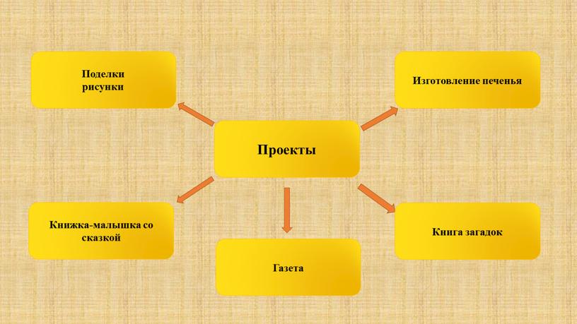 Проекты Газета Изготовление печенья