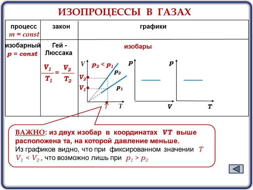 ИЗОПРОЦЕССЫ В ГАЗАХ процесс закон графики m = const р2 р1 изобары