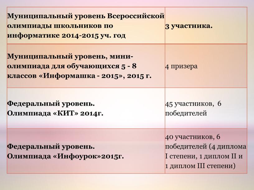 Муниципальный уровень Всероссийской олимпиады школьников по информатике 2014-2015 уч