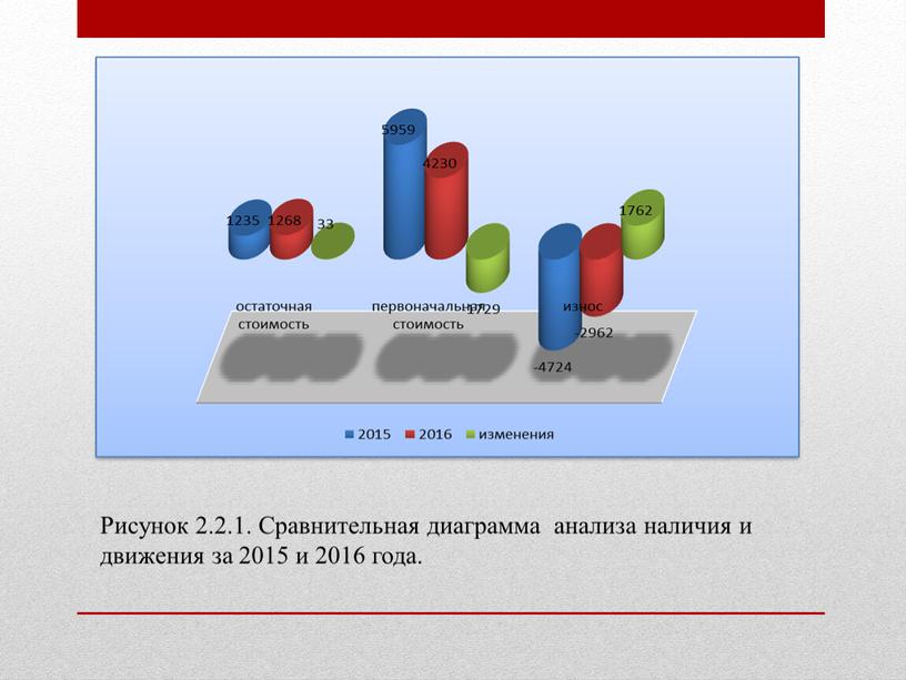 Рисунок 2.2.1. Сравнительная диаграмма анализа наличия и движения за 2015 и 2016 года