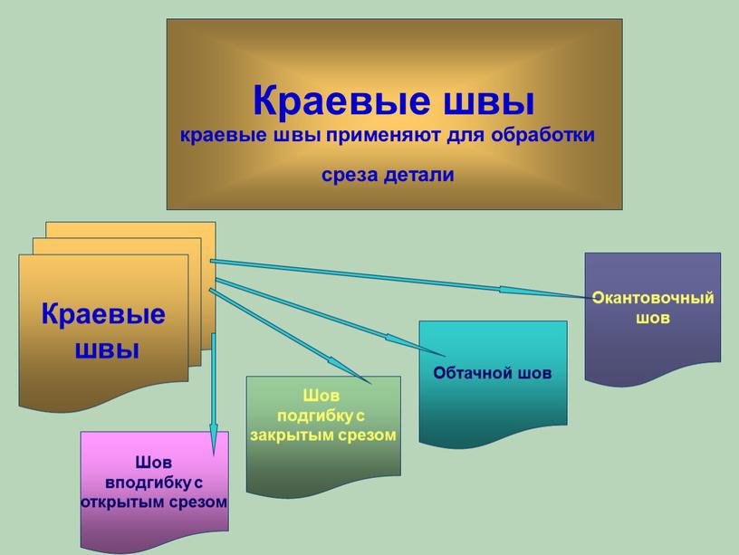 Краевые швы краевые швы применяют для обработки среза детали