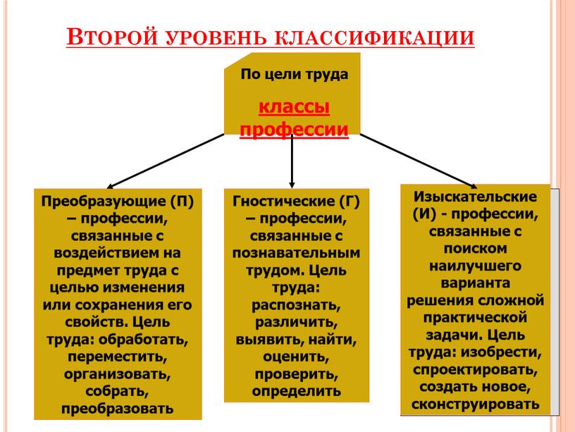 Второй уровень классификации Гностические (Г) – профессии, связанные с познавательным трудом