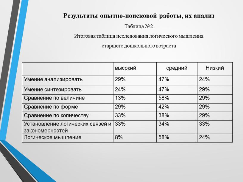 Результаты опытно-поисковой работы, их анализ