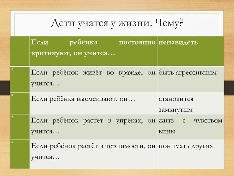 Дети учатся у жизни. Чему? 1 Если ребёнка постоянно критикуют, он учится… ненавидеть 2