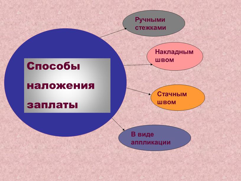 Ручными стежками Стачным швом Накладным швом