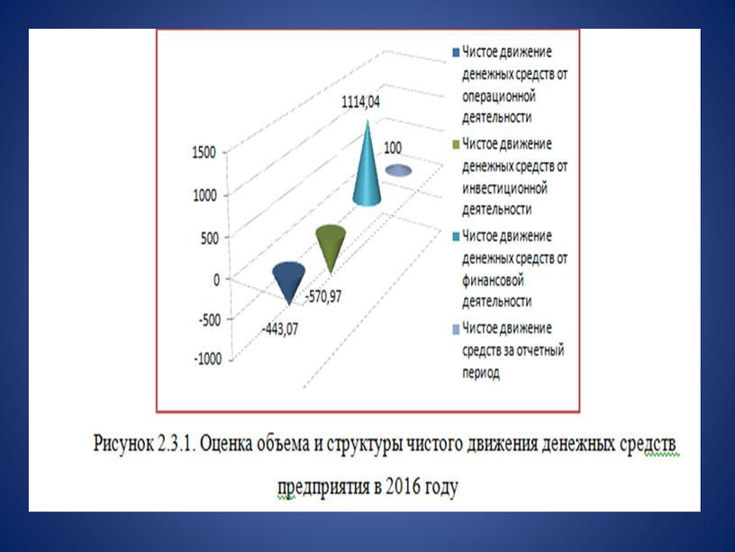 Курсовая работа на тему: Анализ движения денежных средств на предприятии и эффективность их использования