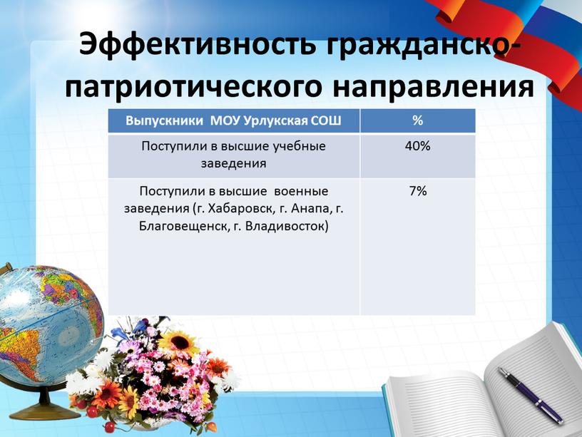 Эффективность гражданско- патриотического направления