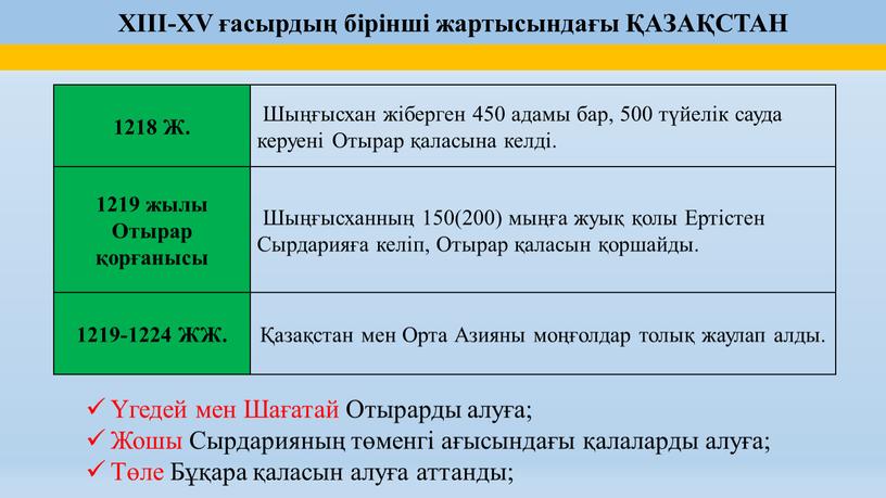 Шыңғысхан жіберген 450 адамы бар, 500 түйелік сауда керуені