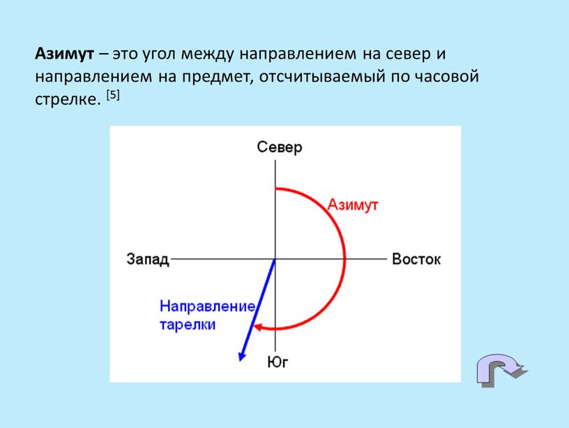 Азимут – это угол между направлением на север и направлением на предмет, отсчитываемый по часовой стрелке