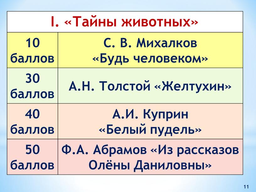 I. «Тайны животных» 10 баллов С