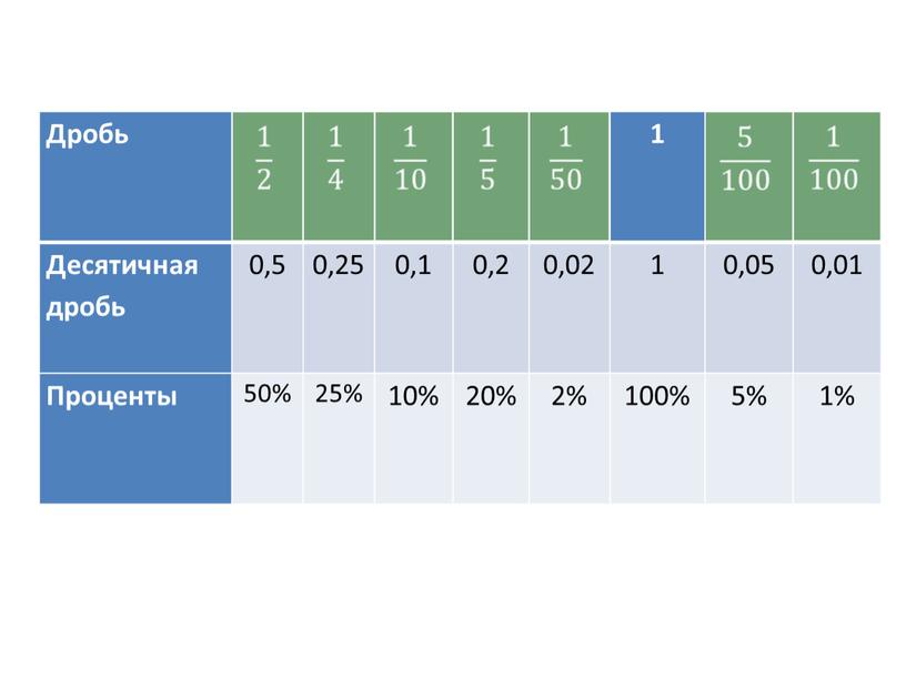 Дробь 1 Десятичная дробь 0,5 0,25 0,1 0,2 0,02 1 0,05 0,01