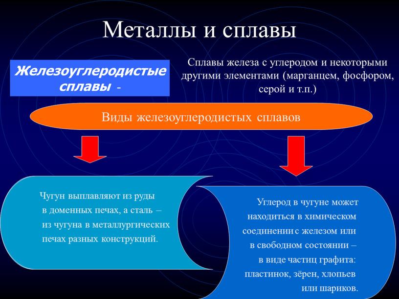 Металлы и сплавы Сплавы железа с углеродом и некоторыми другими элементами (марганцем, фосфором, серой и т