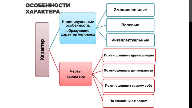 Особенности характера