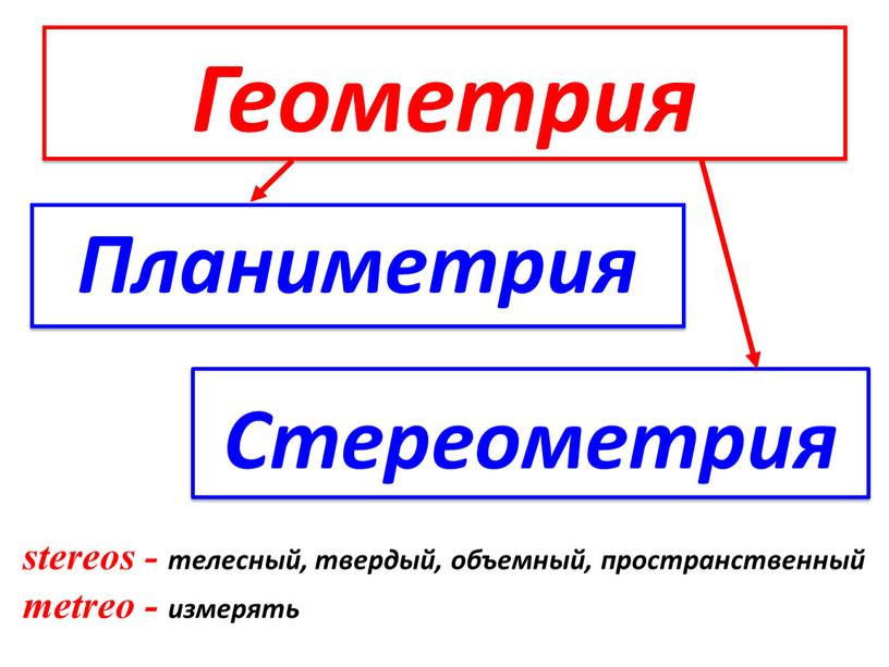 Геометрия Планиметрия Стереометрия stereos - телесный, твердый, объемный, пространственный metreo - измерять