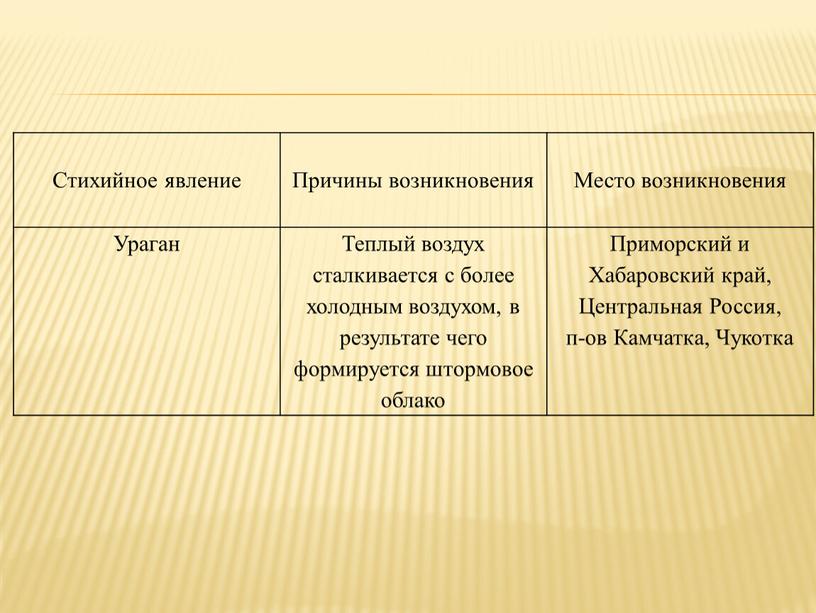 Стихийное явление Причины возникновения