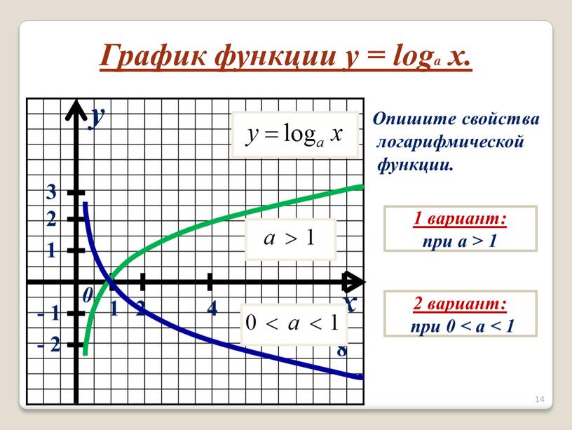 График функции y = loga x. Опишите свойства логарифмической функции