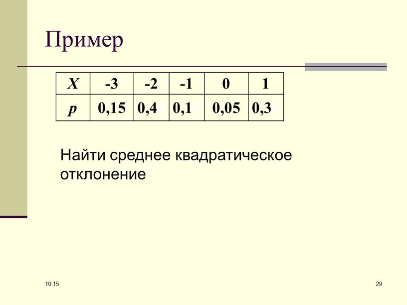 Пример X -3 -2 -1 0 1 p 0,15 0,40 0,10 0,05 0,30