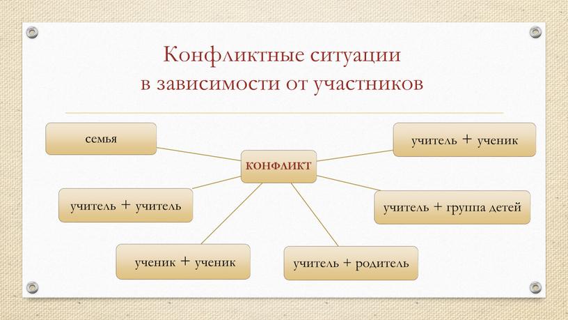 Конфликтные ситуации в зависимости от участников