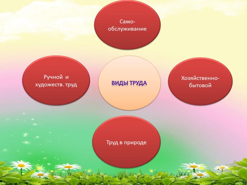 Виды труда Само- обслуживание Ручной и художеств