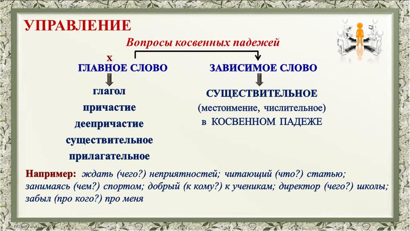 ГЛАВНОЕ СЛОВО ЗАВИСИМОЕ СЛОВО глагол причастие деепричастие существительное прилагательное