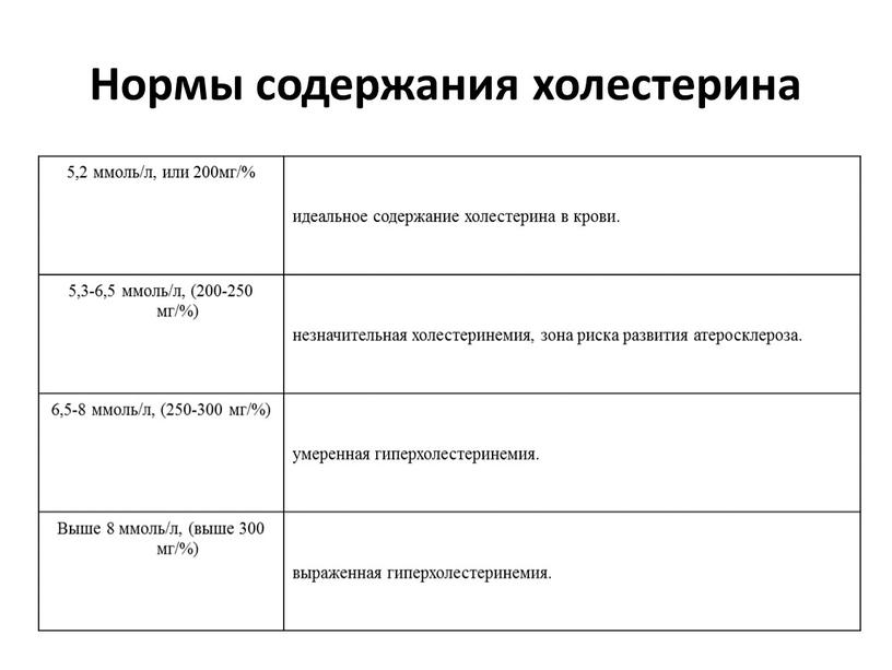 Нормы содержания холестерина 5,2 ммоль/л, или 200мг/% идеальное содержание холестерина в крови