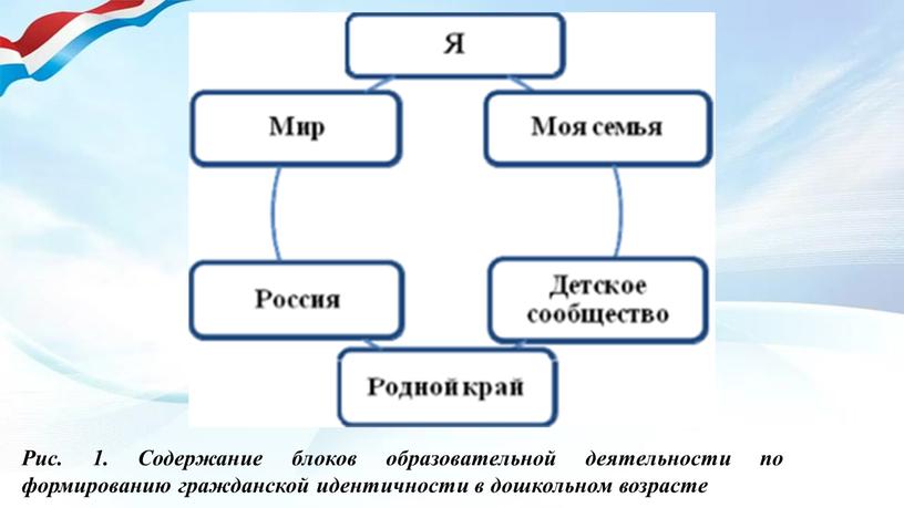 Рис. 1. Содержание блоков образовательной деятельности по формированию гражданской идентичности в дошкольном возрасте