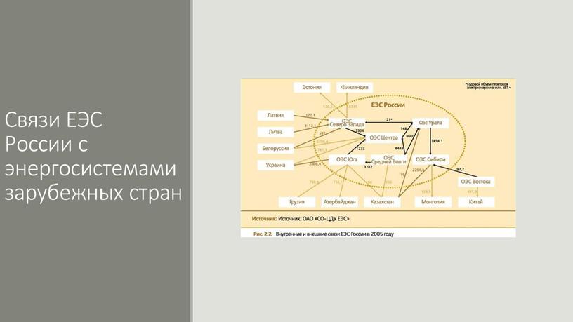 Связи ЕЭС России с энергосистемами зарубежных стран