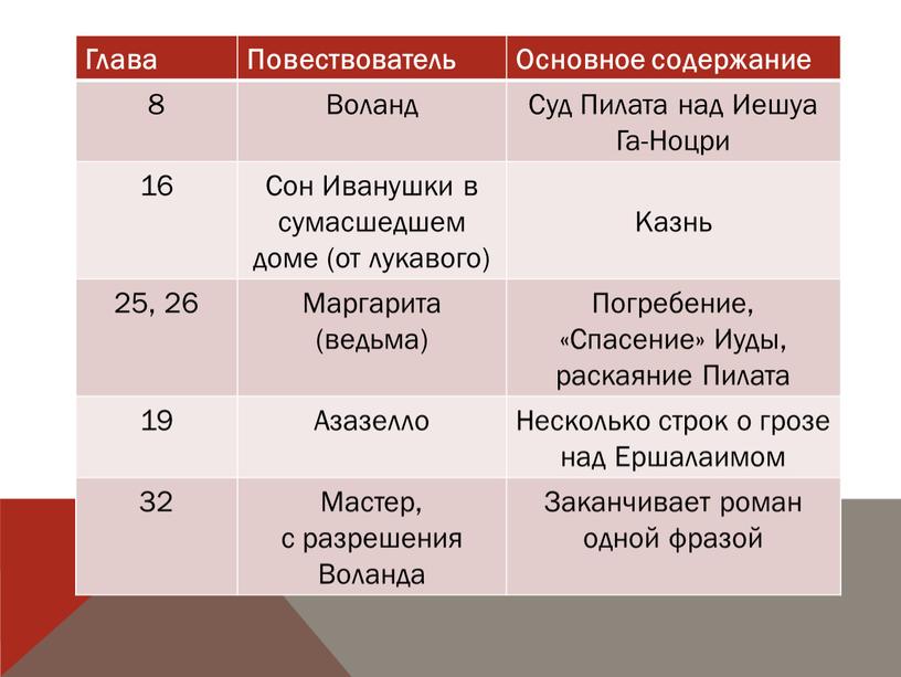 Глава Повествователь Основное содержание 8