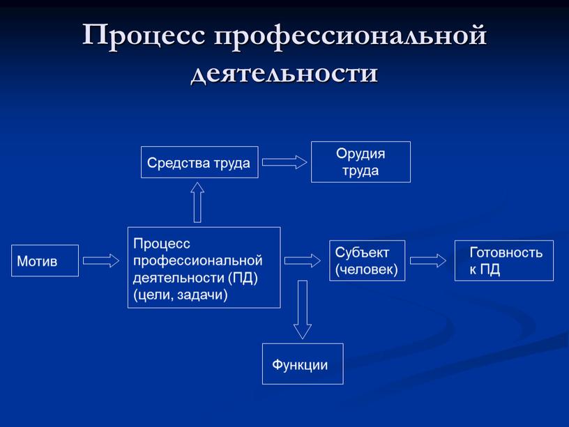 Процесс профессиональной деятельности