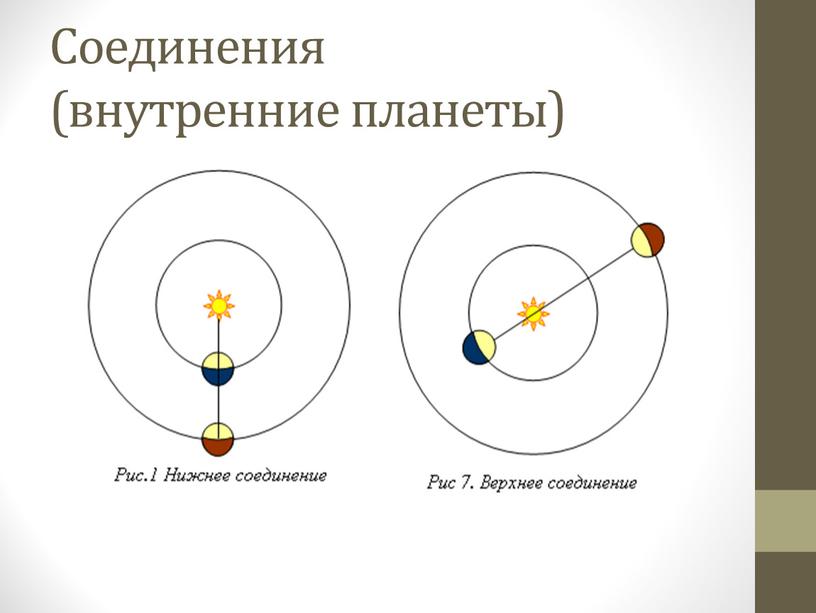 Соединения (внутренние планеты)