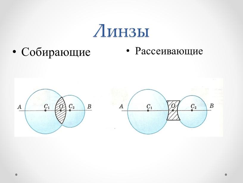 Линзы Рассеивающие Собирающие