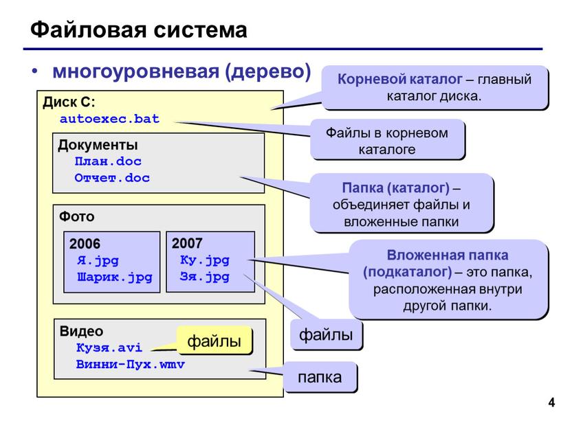 Файловая система многоуровневая (дерево)