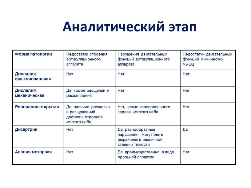 Аналитический этап Форма патологии