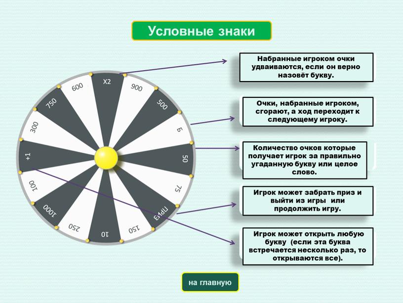 Условные знаки на главную Набранные игроком очки удваиваются, если он верно назовёт букву