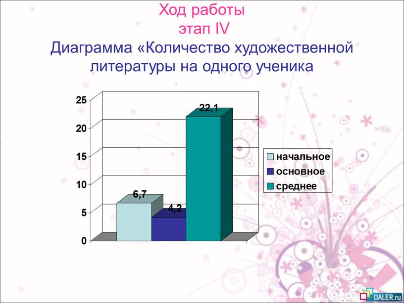 Ход работы этап IV Диаграмма «Количество художественной литературы на одного ученика