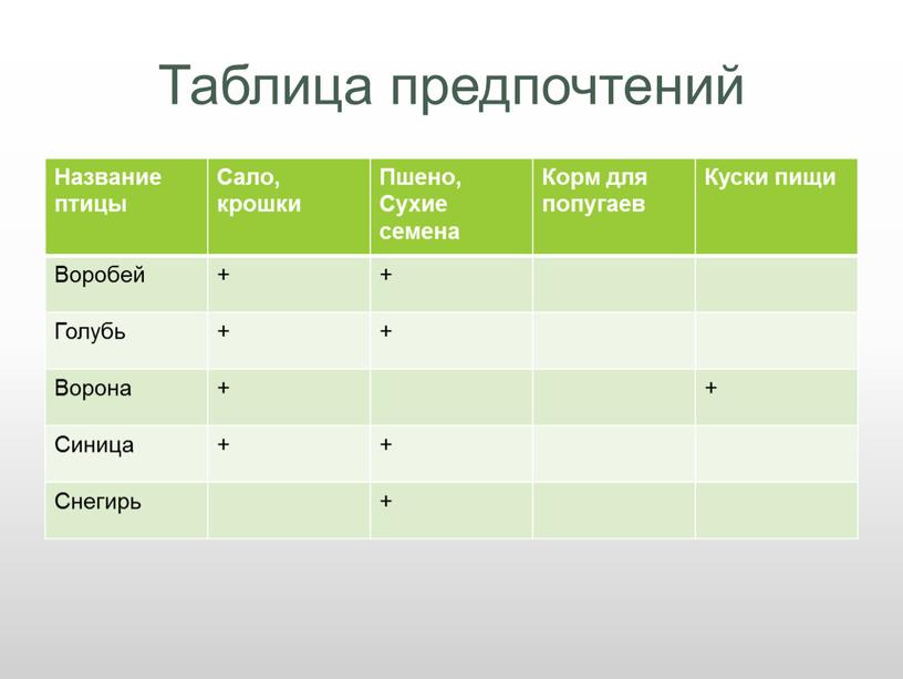 Таблица предпочтений Название птицы