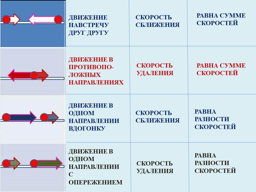 РАВНА СУММЕ СКОРОСТЕЙ ДВИЖЕНИЕ