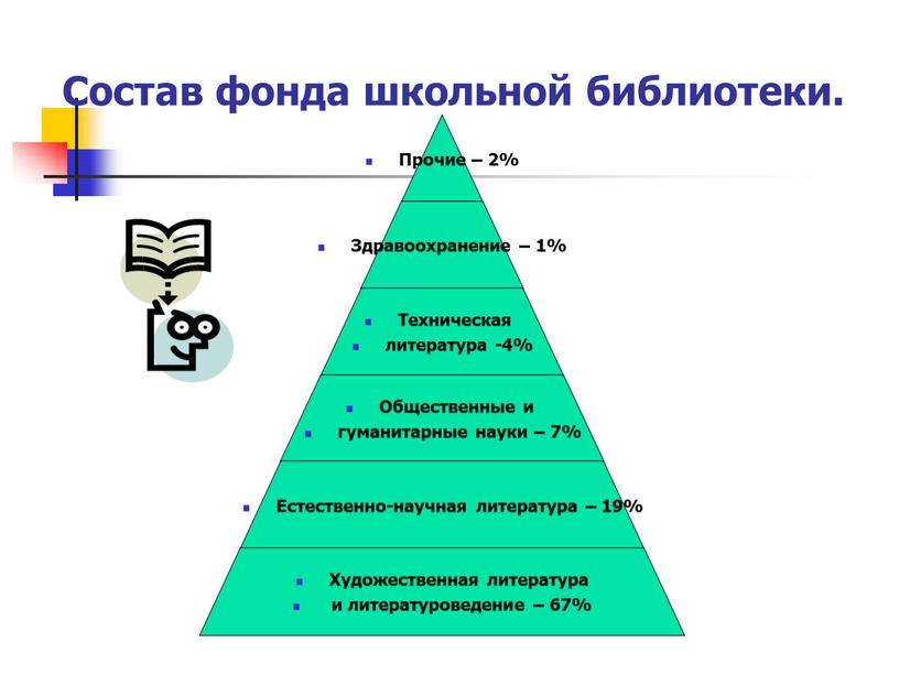 Состав фонда школьной библиотеки