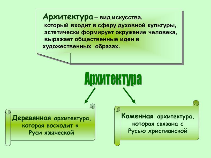 Архитектура Деревянная архитектура, которая восходит к