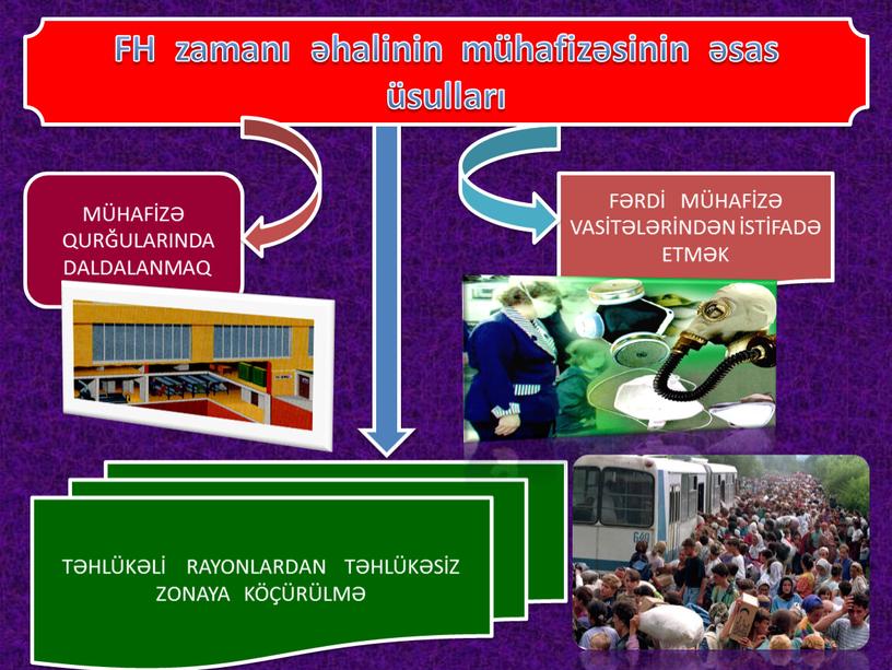 FH zamanı əhalinin mühafizəsinin əsas üsulları