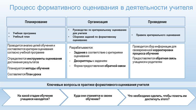 Процесс формативного оценивания в деятельности учителя 47