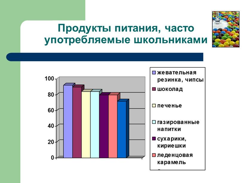 Продукты питания, часто употребляемые школьниками